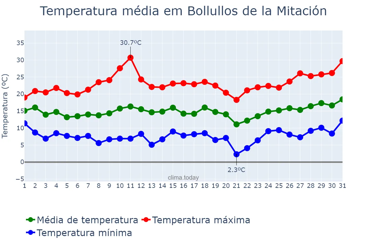 Temperatura em marco em Bollullos de la Mitación, Andalusia, ES