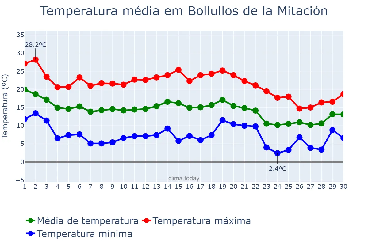 Temperatura em novembro em Bollullos de la Mitación, Andalusia, ES