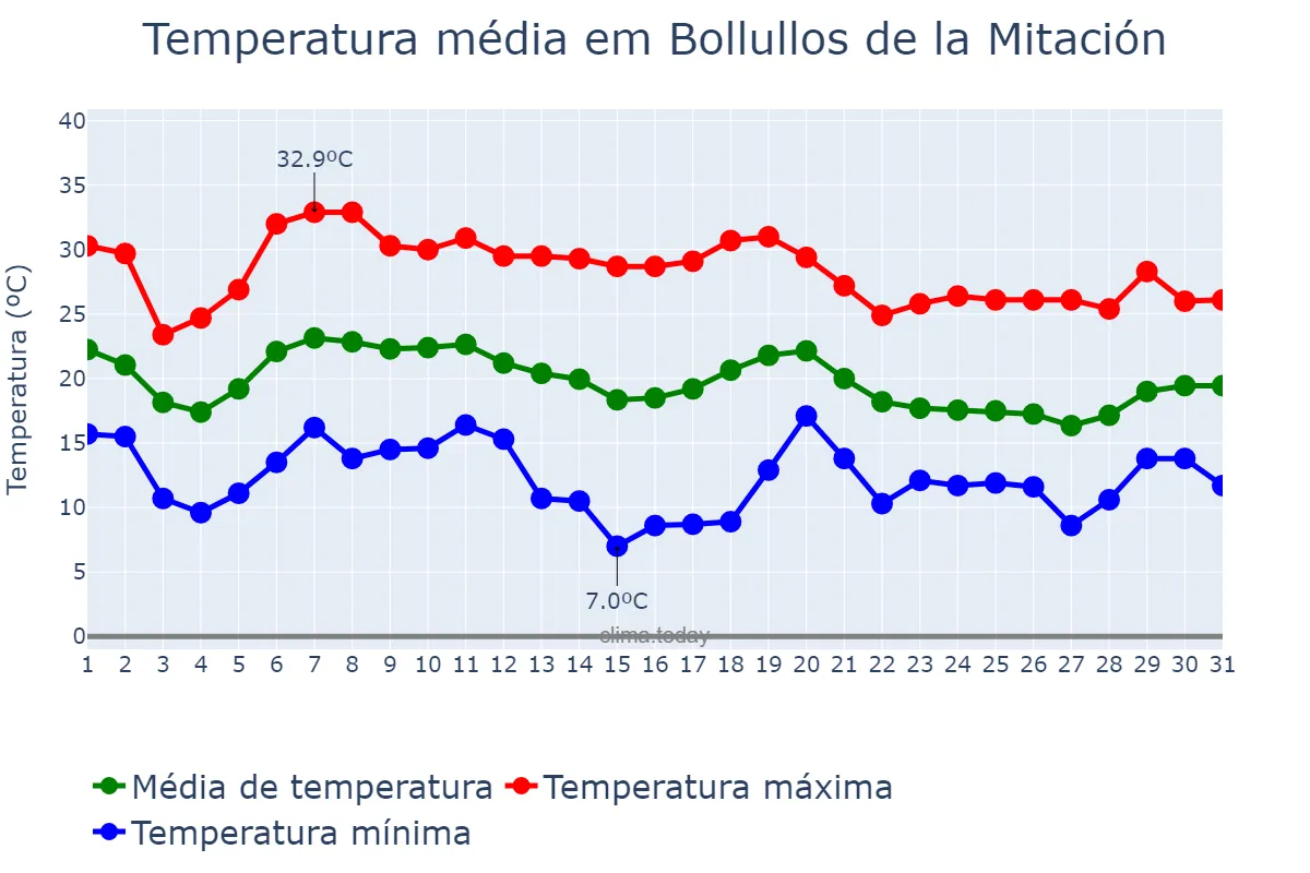 Temperatura em outubro em Bollullos de la Mitación, Andalusia, ES