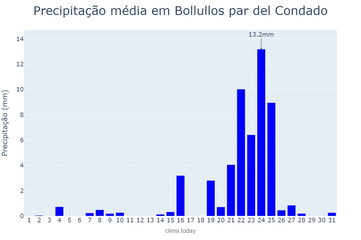 Precipitação em dezembro em Bollullos par del Condado, Andalusia, ES