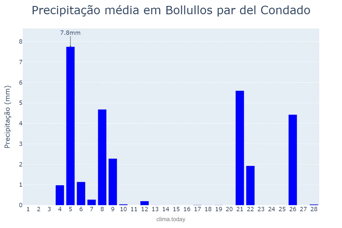 Precipitação em fevereiro em Bollullos par del Condado, Andalusia, ES