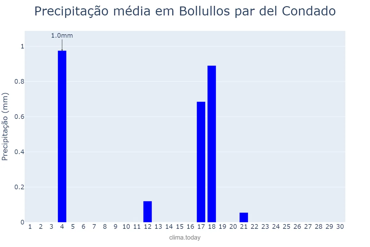 Precipitação em junho em Bollullos par del Condado, Andalusia, ES