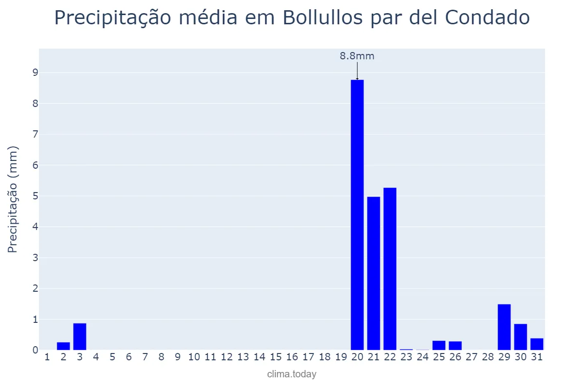 Precipitação em outubro em Bollullos par del Condado, Andalusia, ES