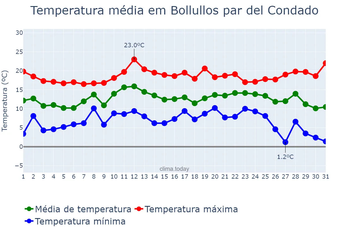 Temperatura em dezembro em Bollullos par del Condado, Andalusia, ES
