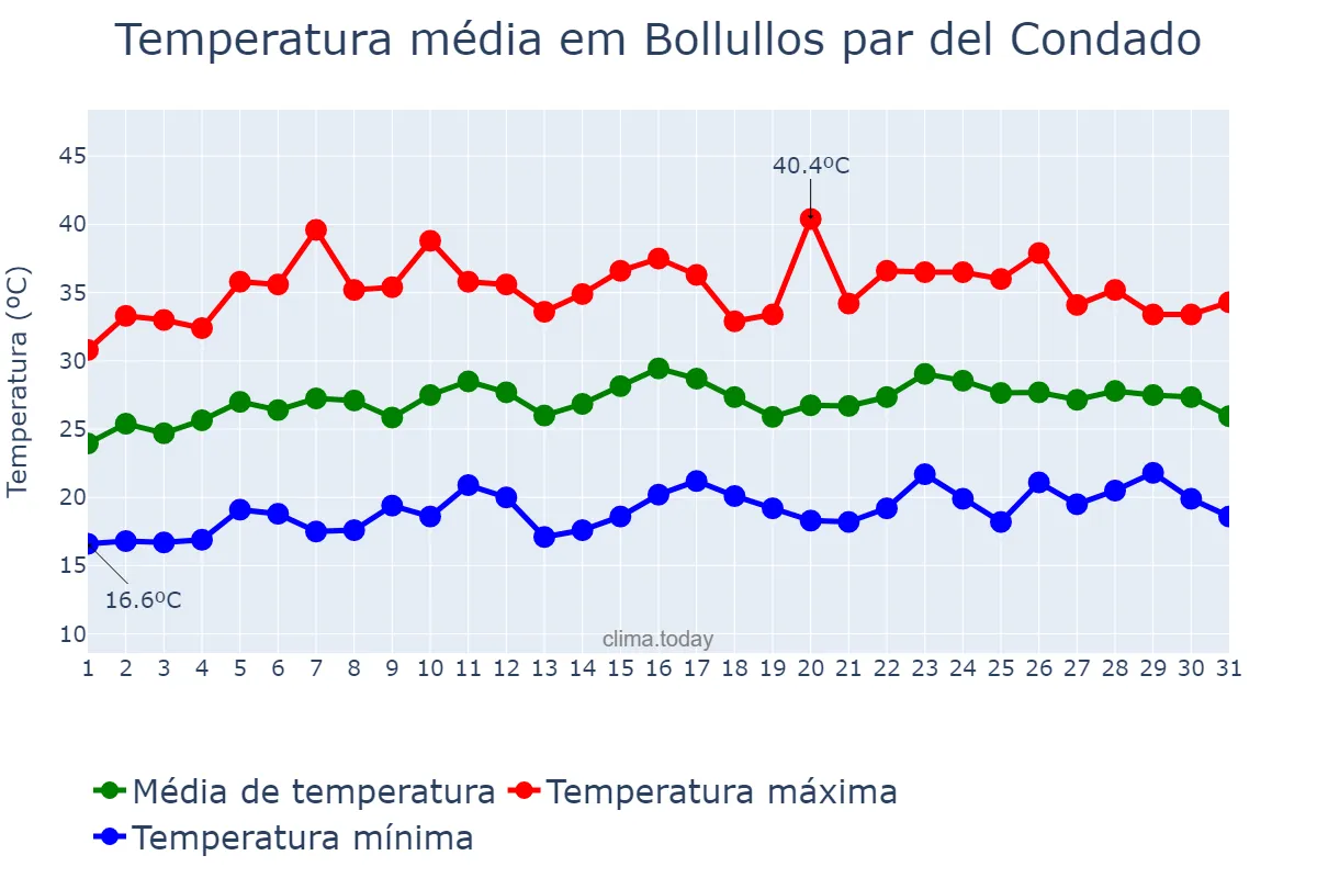 Temperatura em julho em Bollullos par del Condado, Andalusia, ES