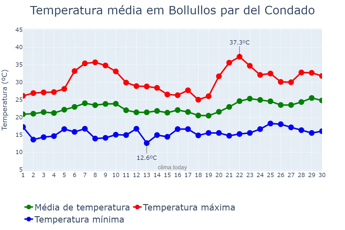 Temperatura em junho em Bollullos par del Condado, Andalusia, ES