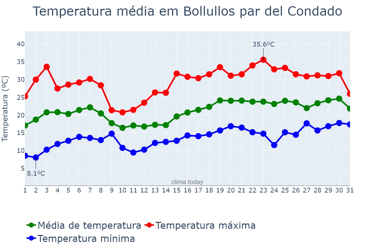 Temperatura em maio em Bollullos par del Condado, Andalusia, ES