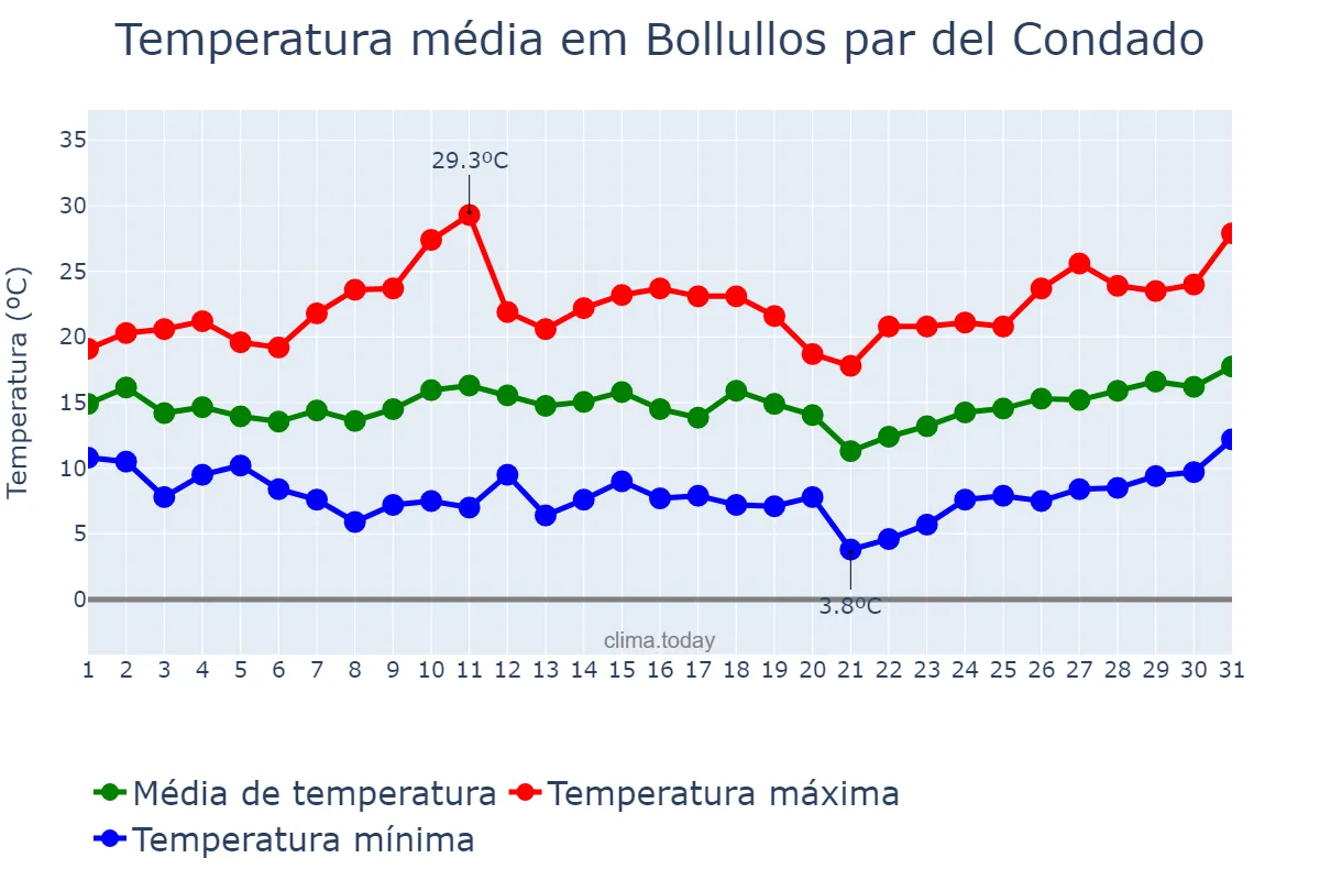 Temperatura em marco em Bollullos par del Condado, Andalusia, ES