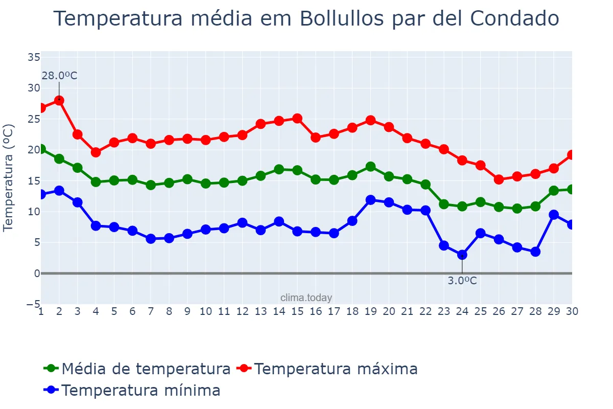 Temperatura em novembro em Bollullos par del Condado, Andalusia, ES