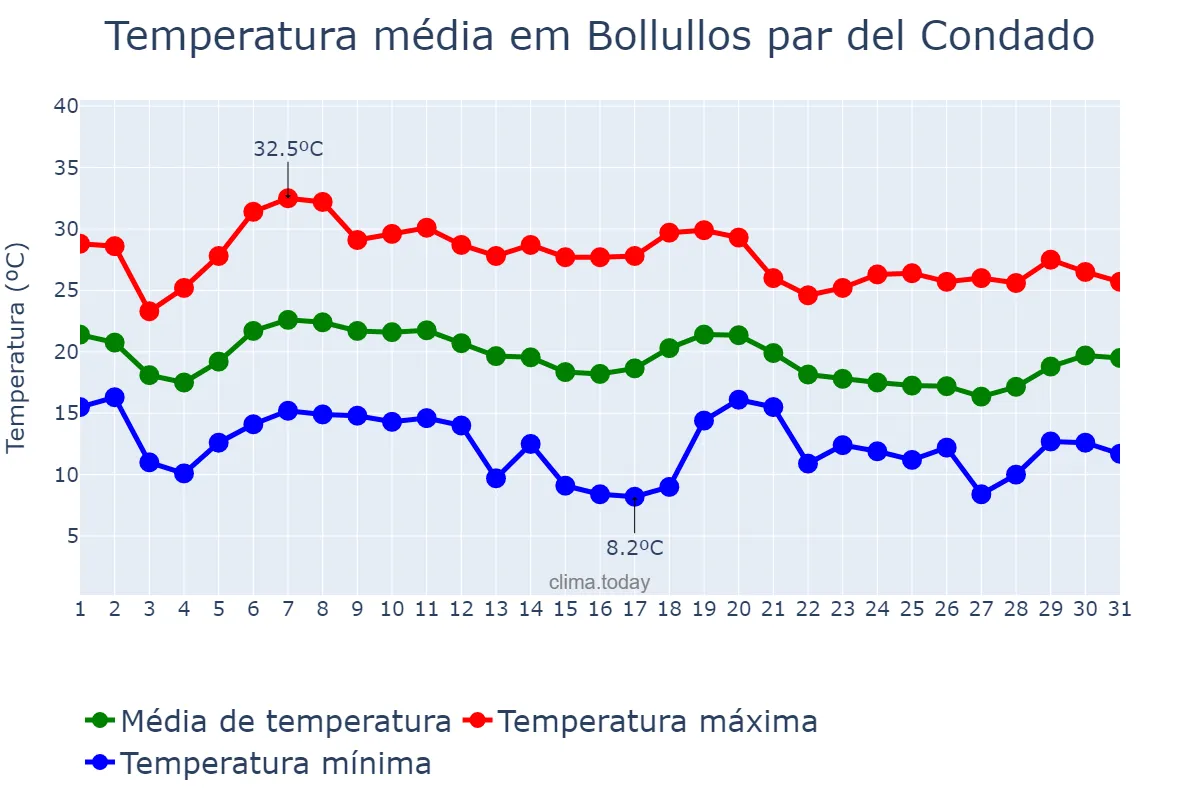 Temperatura em outubro em Bollullos par del Condado, Andalusia, ES