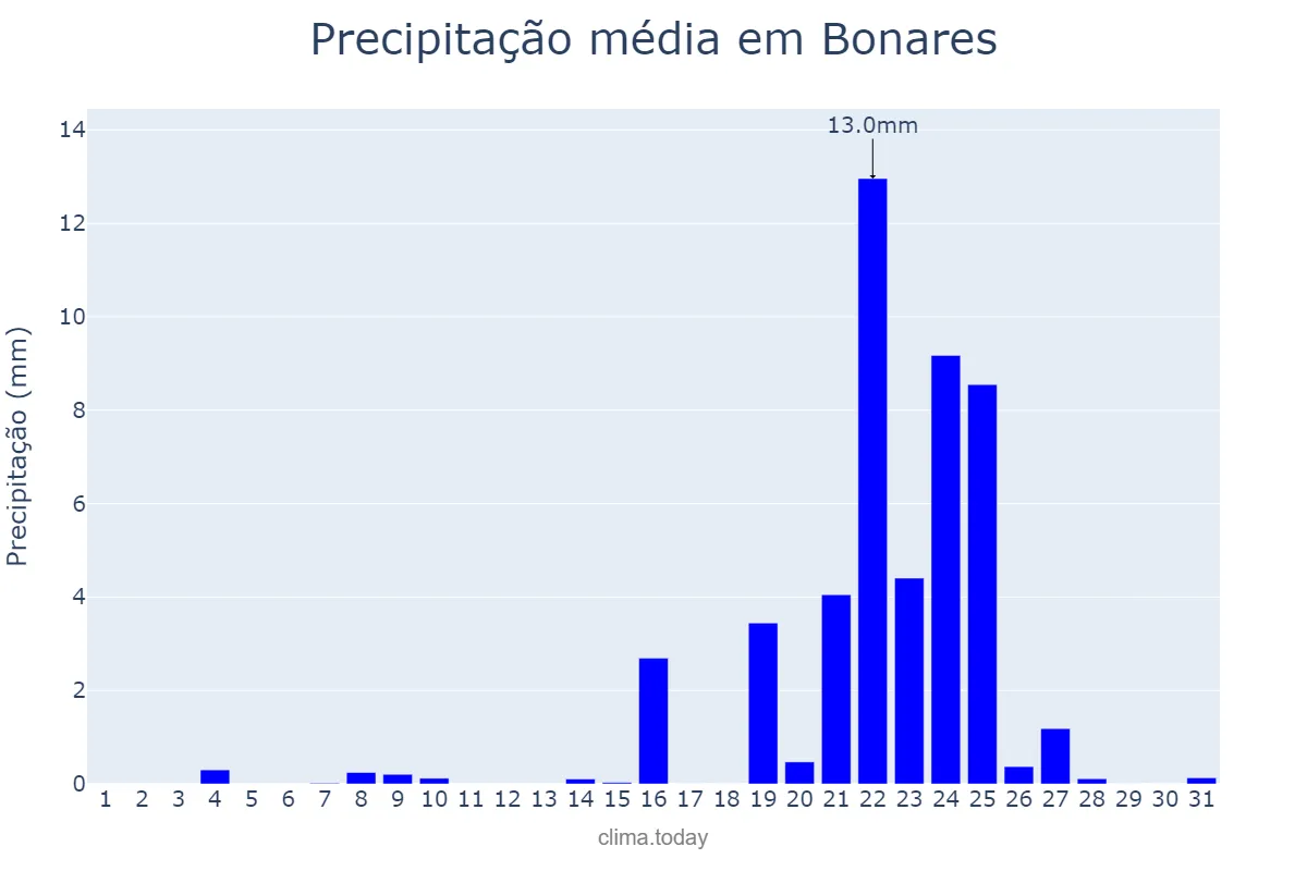 Precipitação em dezembro em Bonares, Andalusia, ES