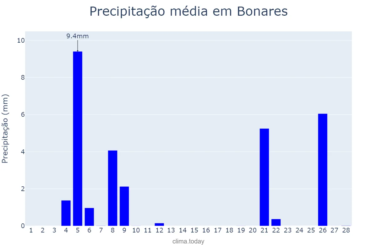 Precipitação em fevereiro em Bonares, Andalusia, ES