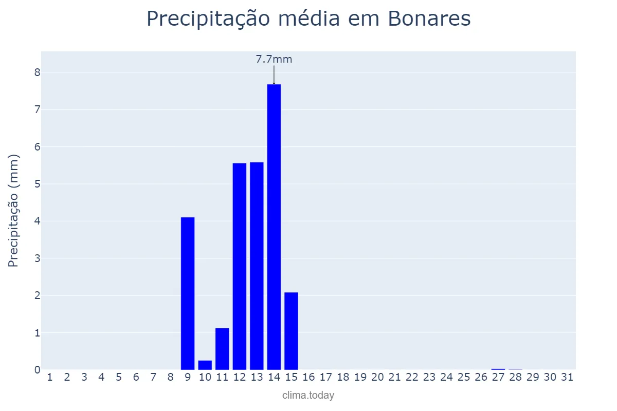 Precipitação em maio em Bonares, Andalusia, ES