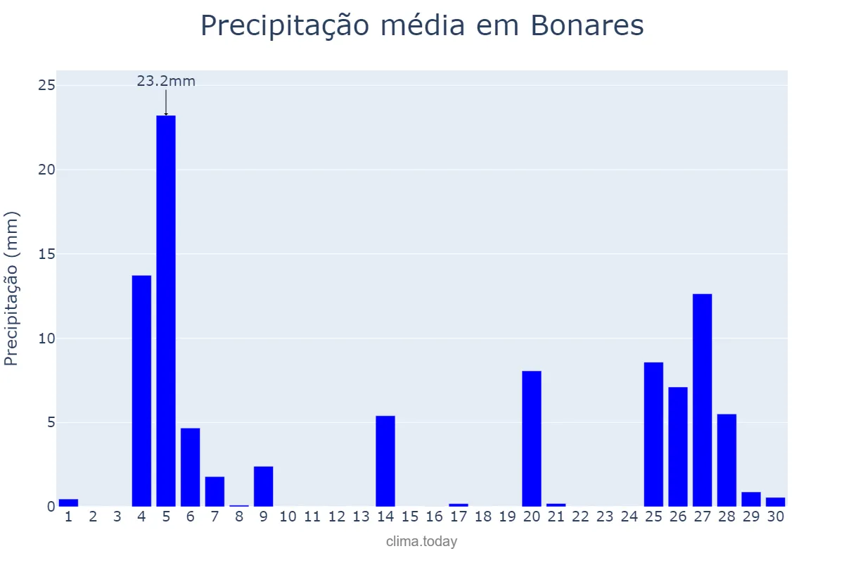Precipitação em novembro em Bonares, Andalusia, ES