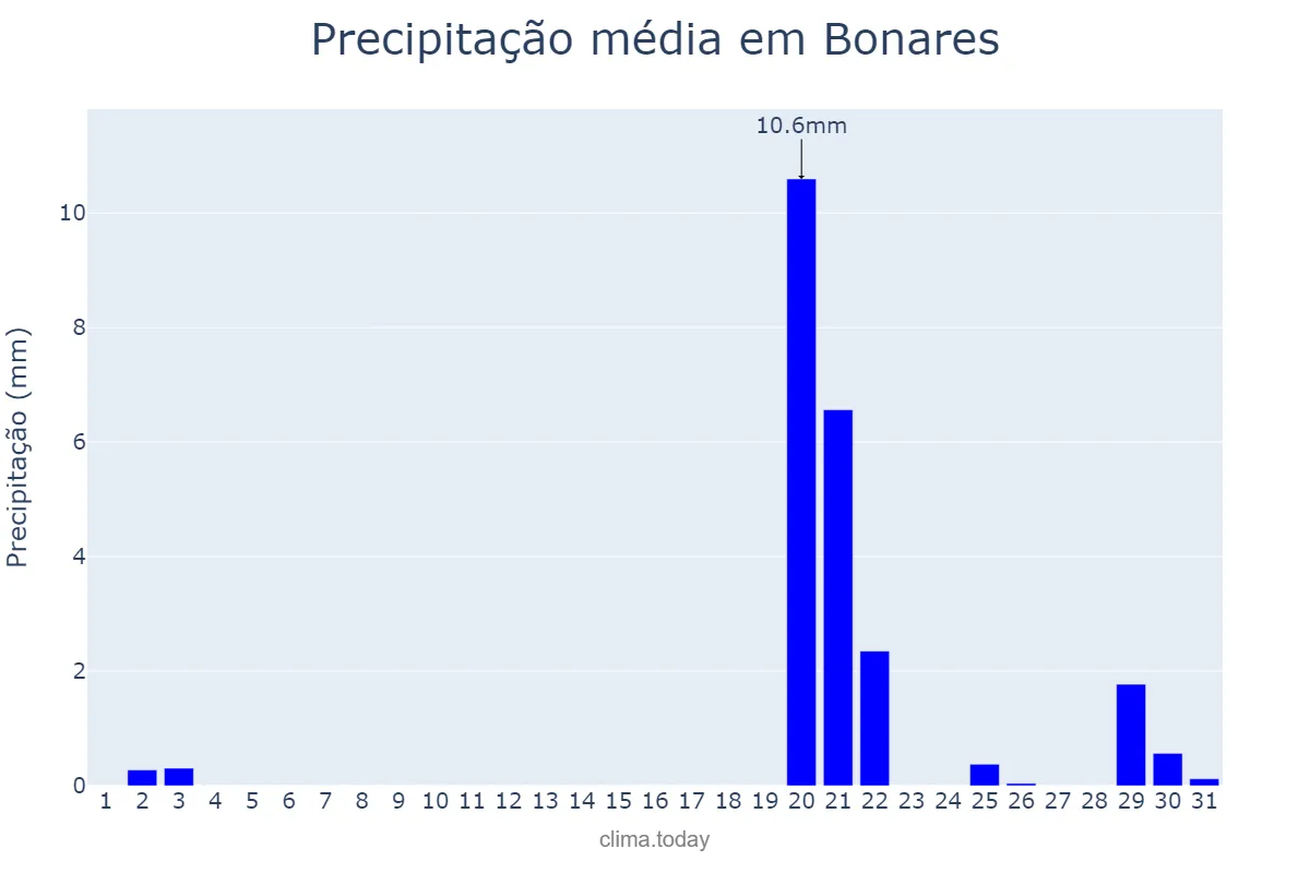 Precipitação em outubro em Bonares, Andalusia, ES