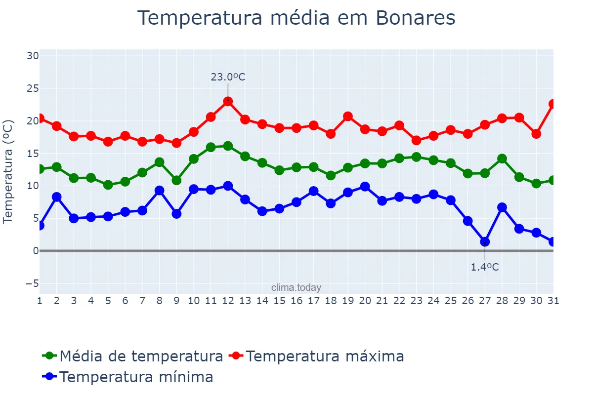 Temperatura em dezembro em Bonares, Andalusia, ES