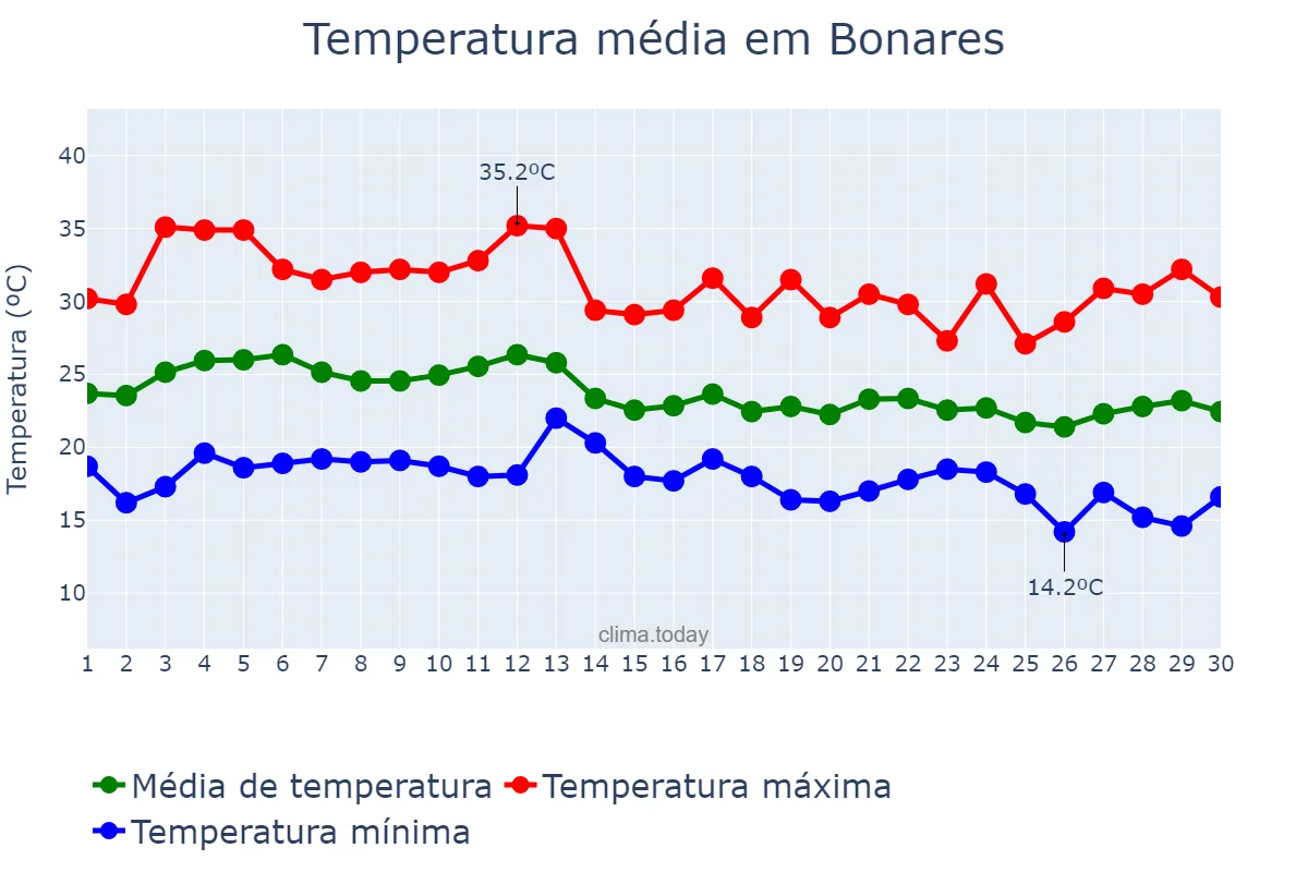Temperatura em setembro em Bonares, Andalusia, ES