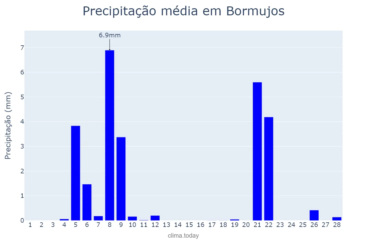 Precipitação em fevereiro em Bormujos, Andalusia, ES