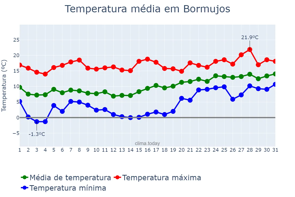 Temperatura em janeiro em Bormujos, Andalusia, ES