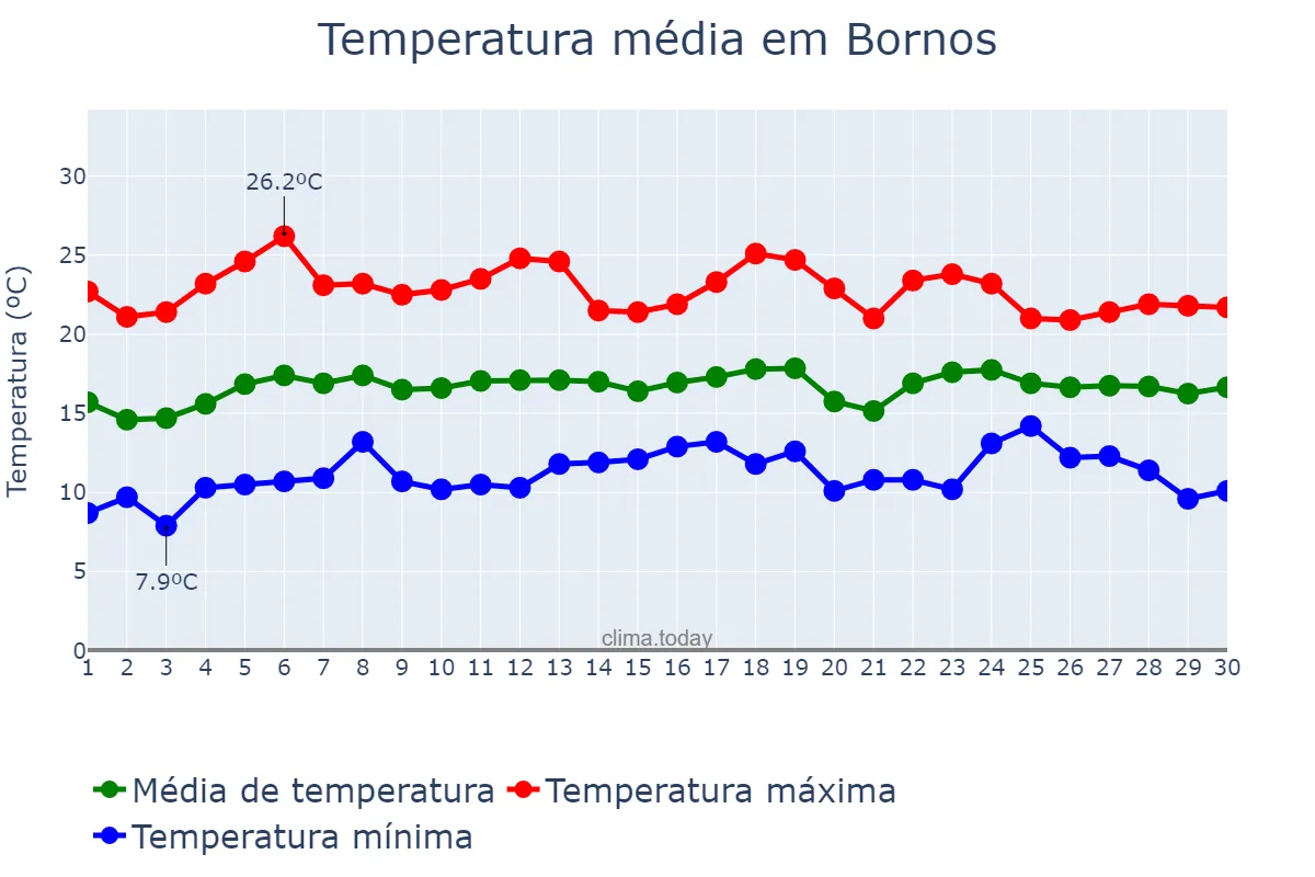 Temperatura em abril em Bornos, Andalusia, ES