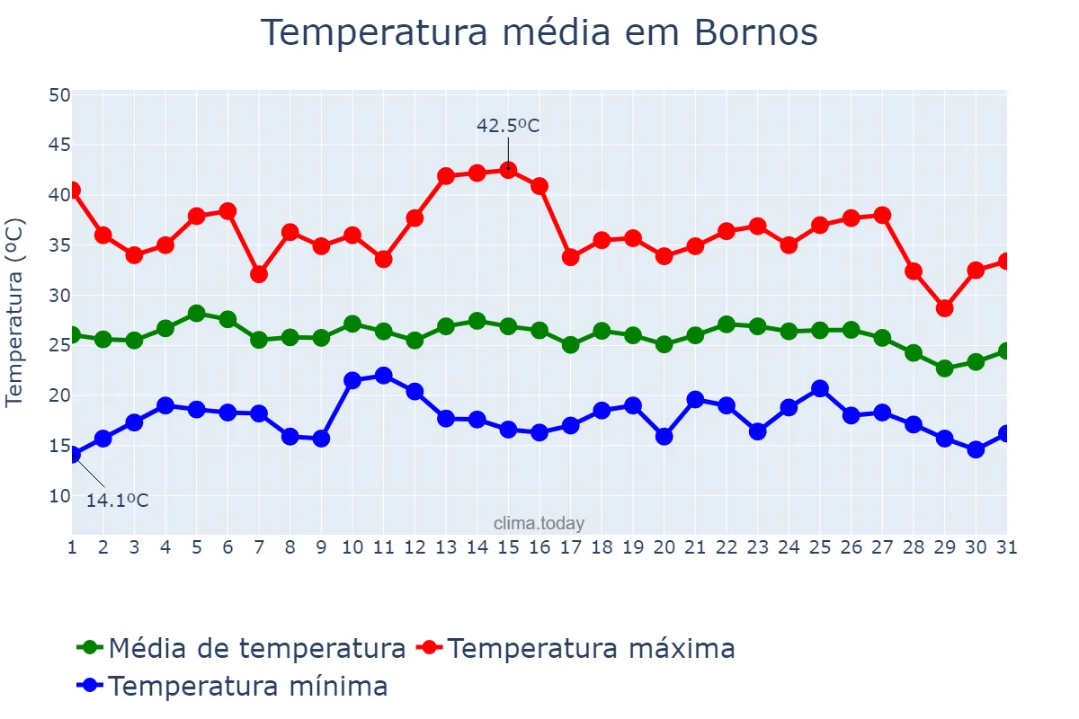 Temperatura em agosto em Bornos, Andalusia, ES