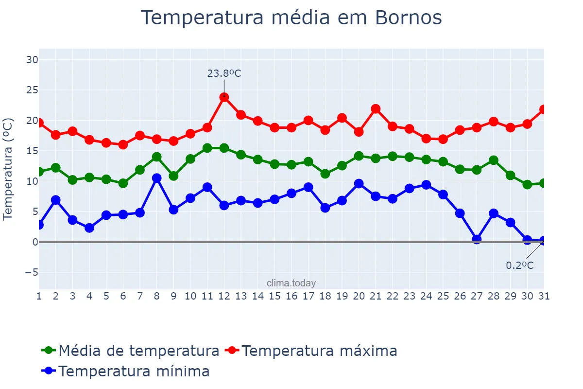 Temperatura em dezembro em Bornos, Andalusia, ES