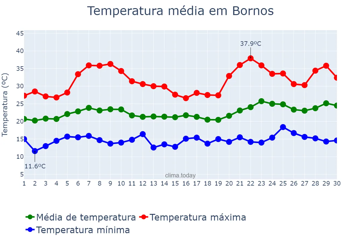 Temperatura em junho em Bornos, Andalusia, ES