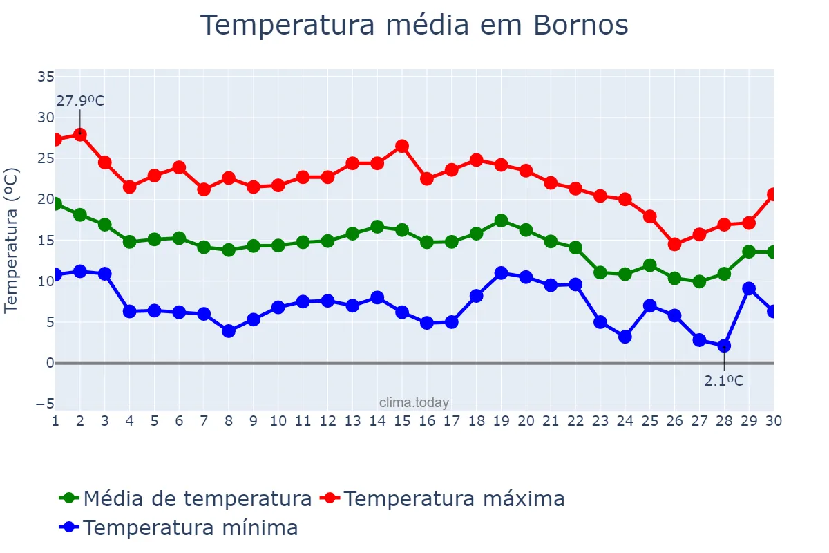 Temperatura em novembro em Bornos, Andalusia, ES