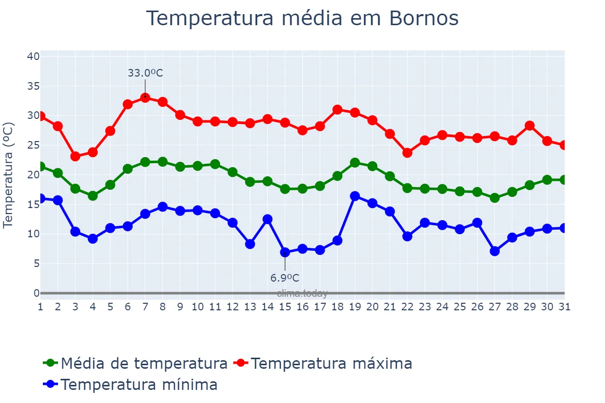 Temperatura em outubro em Bornos, Andalusia, ES