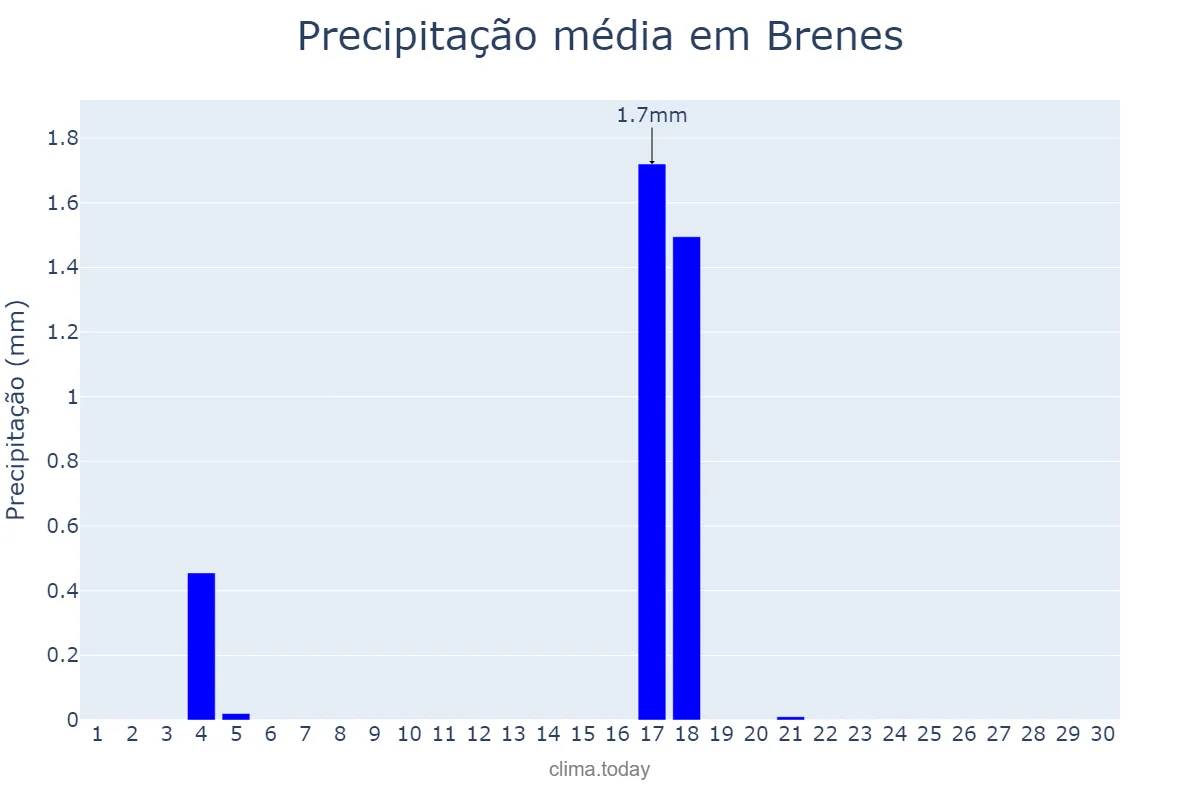Precipitação em junho em Brenes, Andalusia, ES