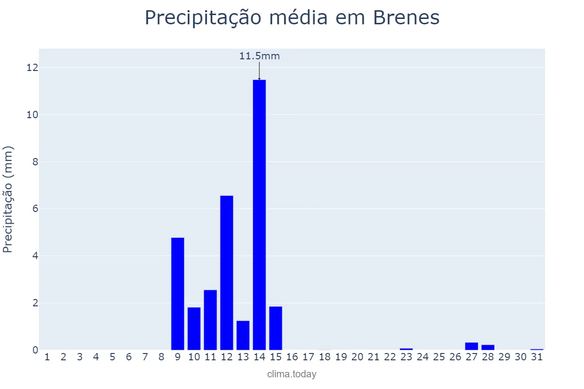 Precipitação em maio em Brenes, Andalusia, ES