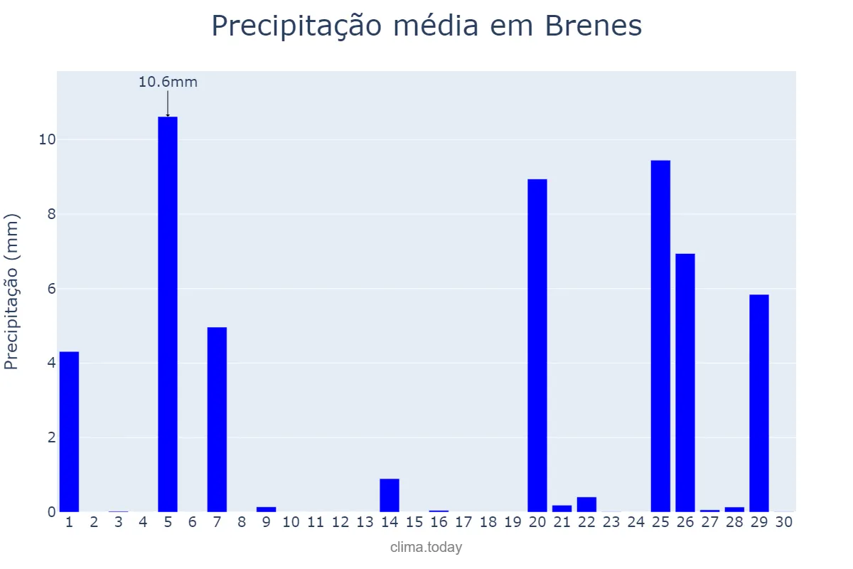 Precipitação em novembro em Brenes, Andalusia, ES