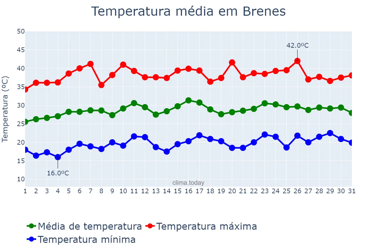 Temperatura em julho em Brenes, Andalusia, ES