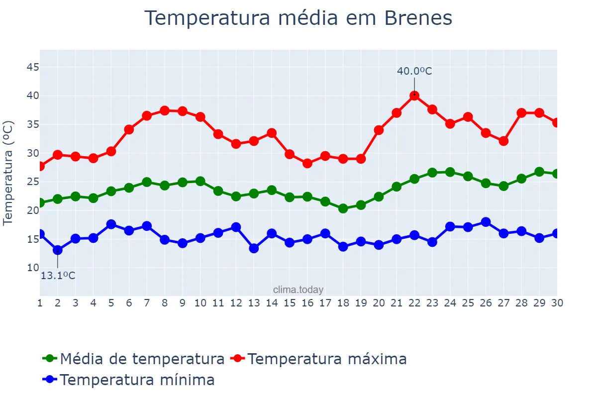 Temperatura em junho em Brenes, Andalusia, ES