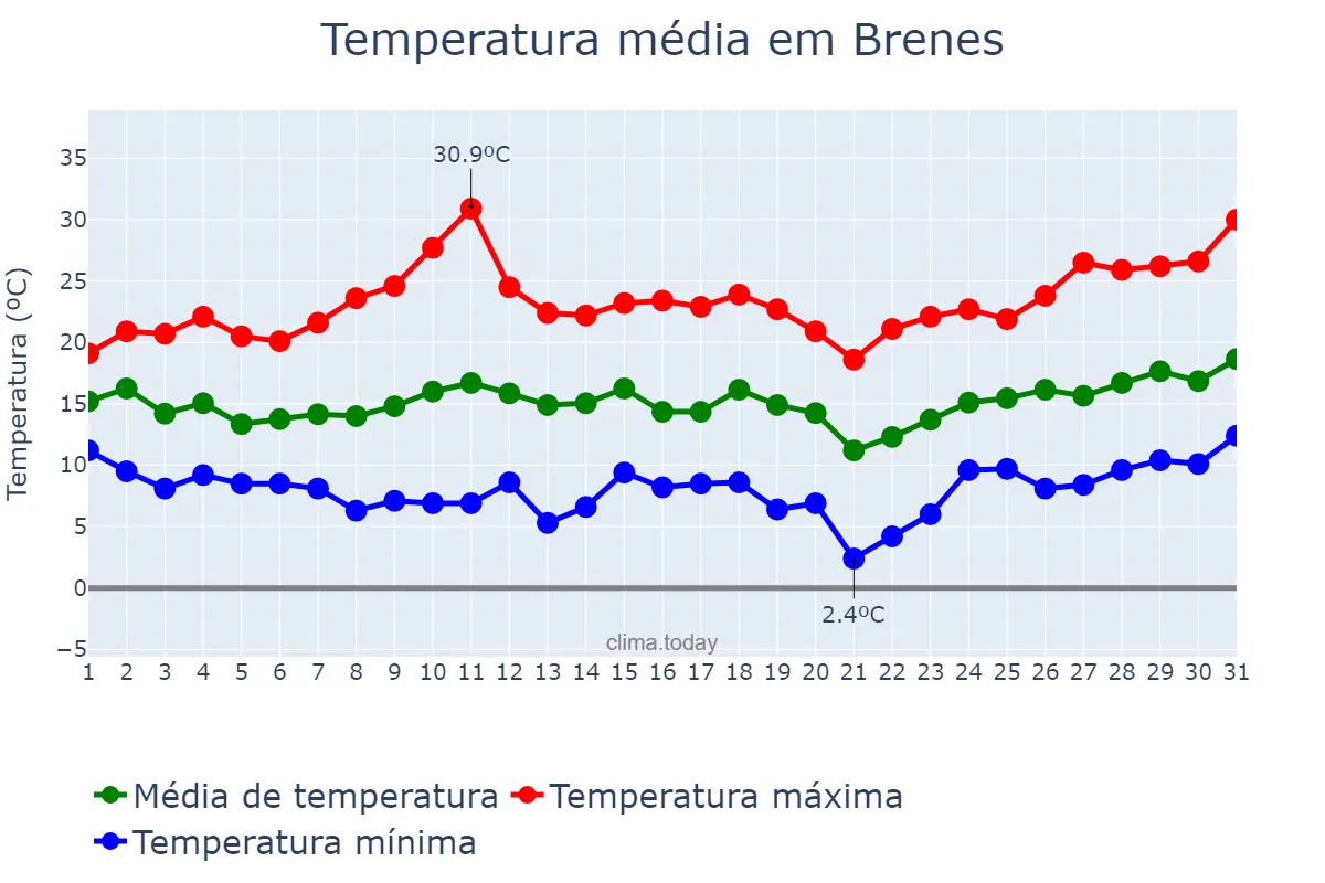 Temperatura em marco em Brenes, Andalusia, ES