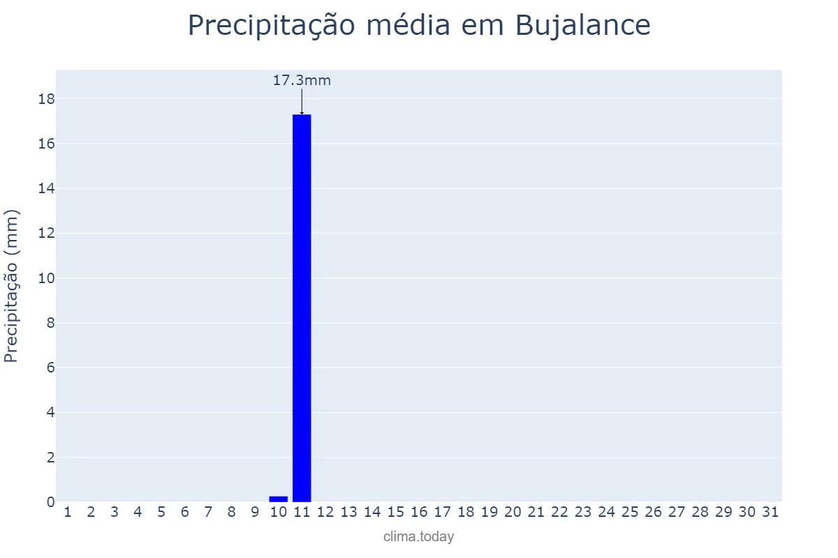 Precipitação em agosto em Bujalance, Andalusia, ES