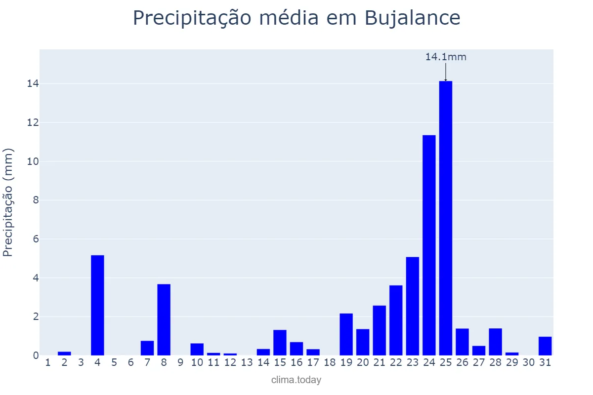 Precipitação em dezembro em Bujalance, Andalusia, ES