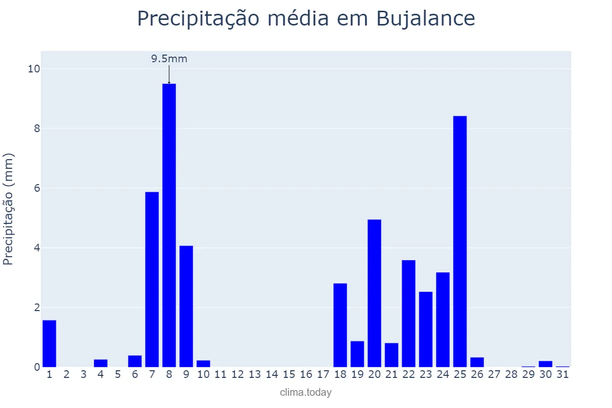Precipitação em janeiro em Bujalance, Andalusia, ES