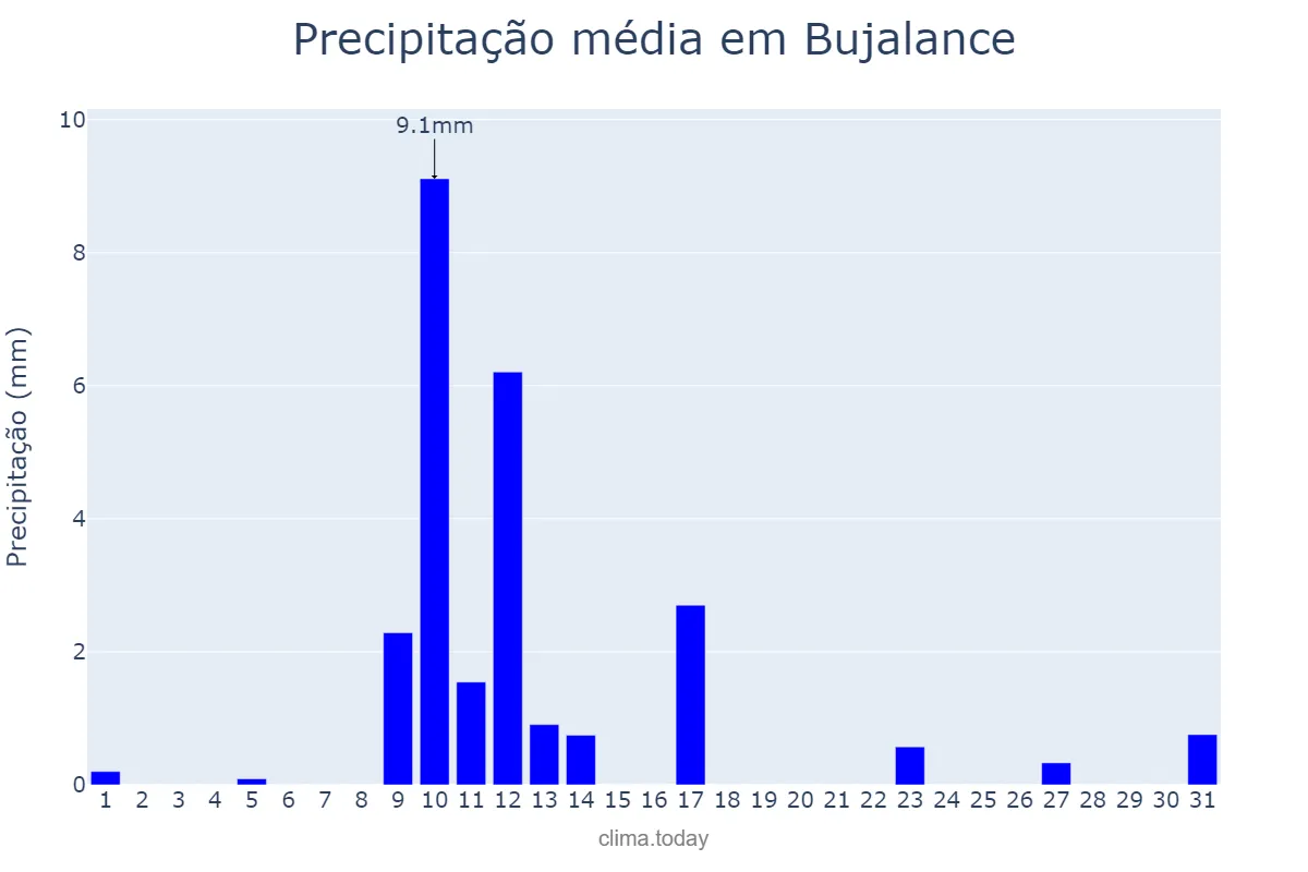 Precipitação em maio em Bujalance, Andalusia, ES