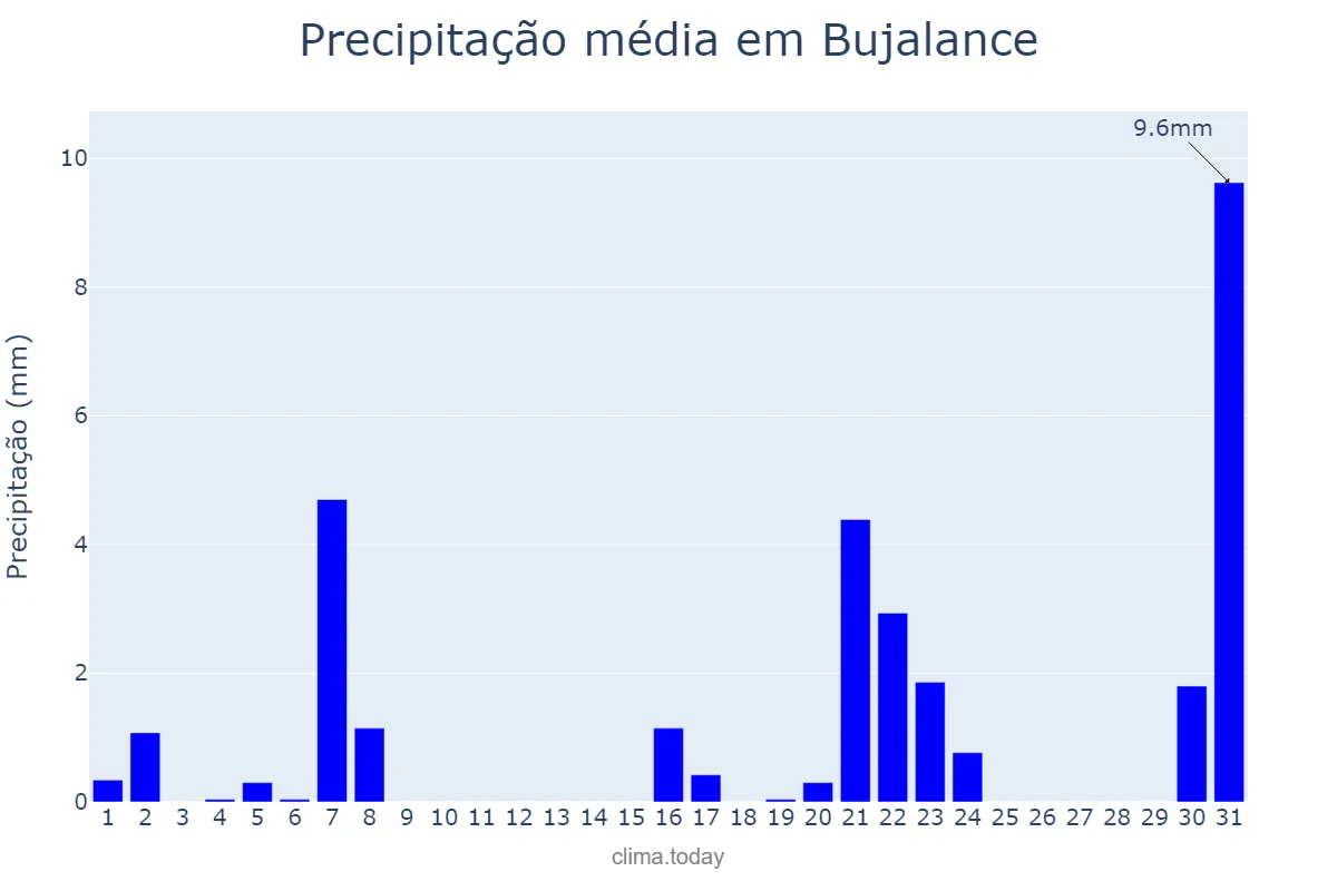 Precipitação em marco em Bujalance, Andalusia, ES