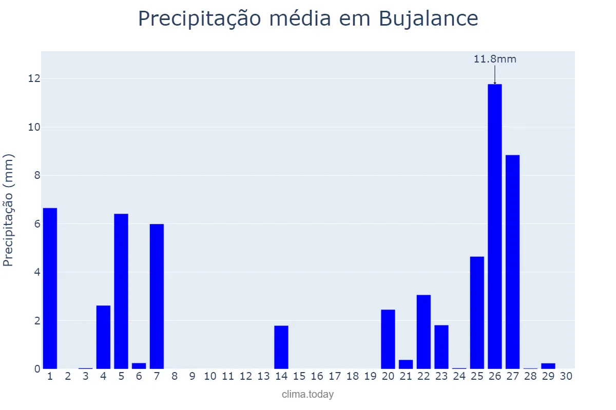 Precipitação em novembro em Bujalance, Andalusia, ES