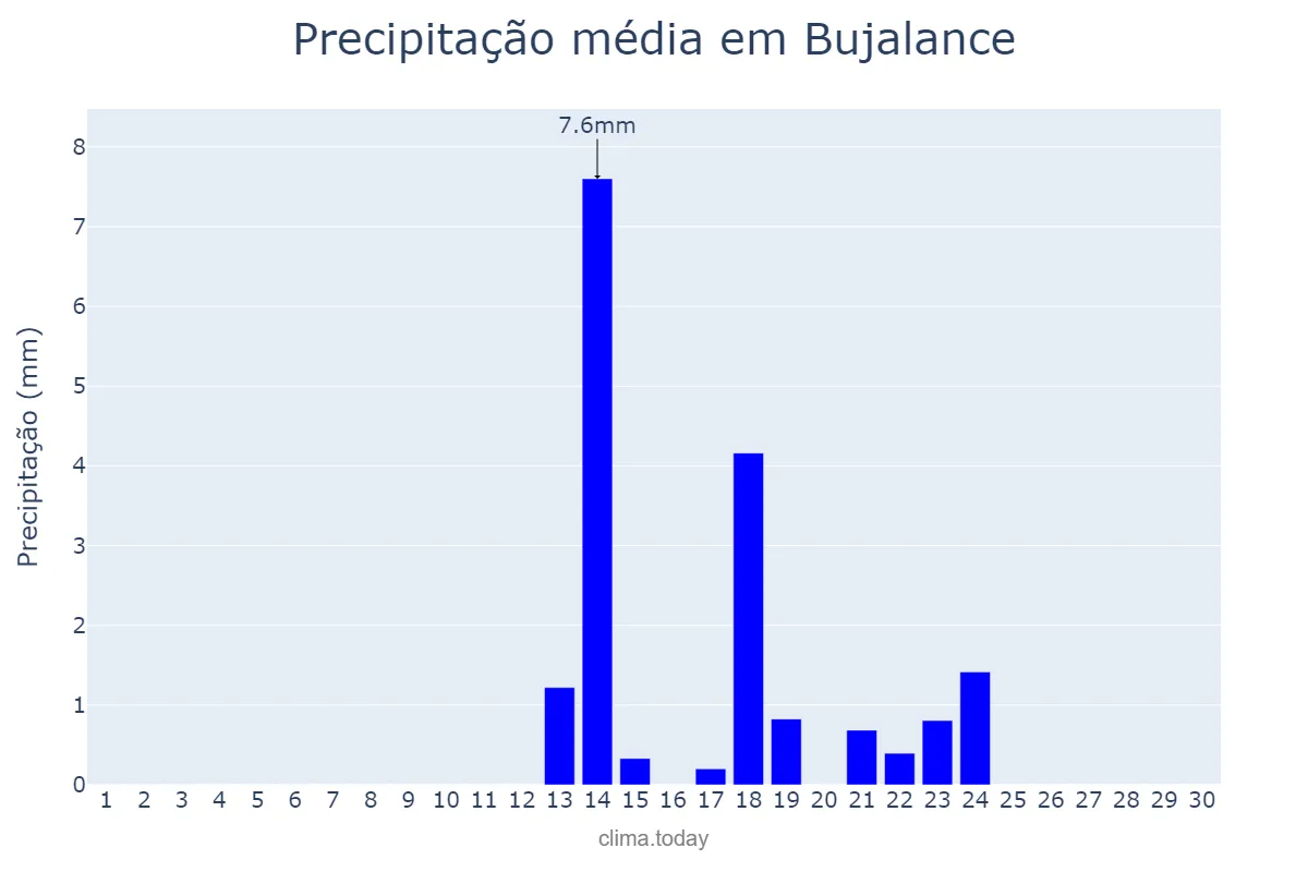 Precipitação em setembro em Bujalance, Andalusia, ES