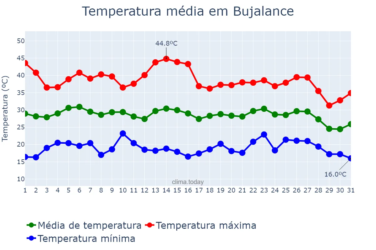 Temperatura em agosto em Bujalance, Andalusia, ES