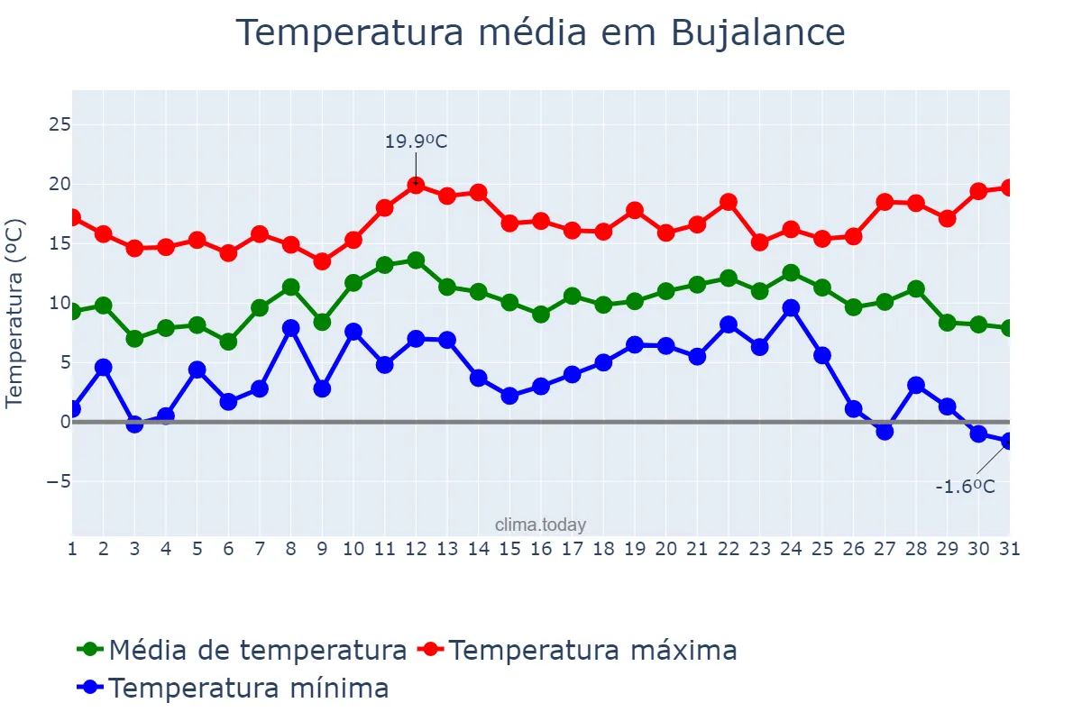 Temperatura em dezembro em Bujalance, Andalusia, ES