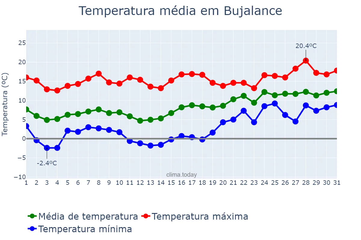 Temperatura em janeiro em Bujalance, Andalusia, ES