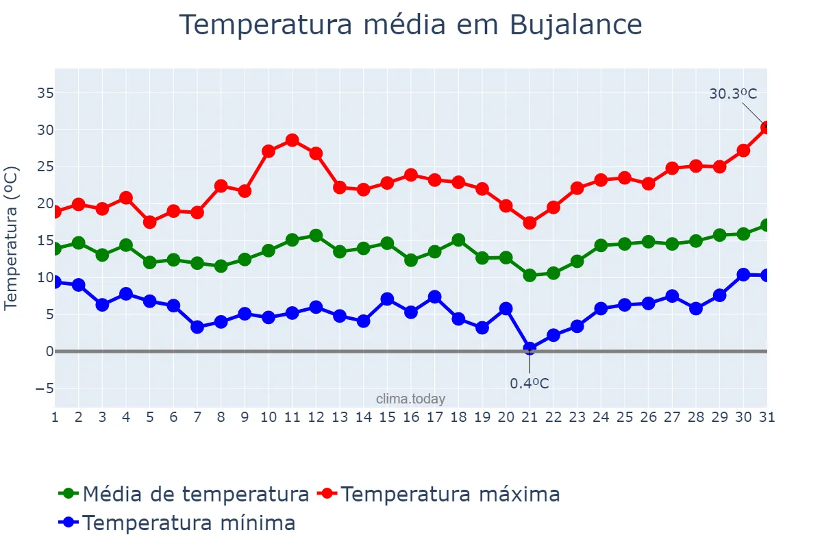 Temperatura em marco em Bujalance, Andalusia, ES