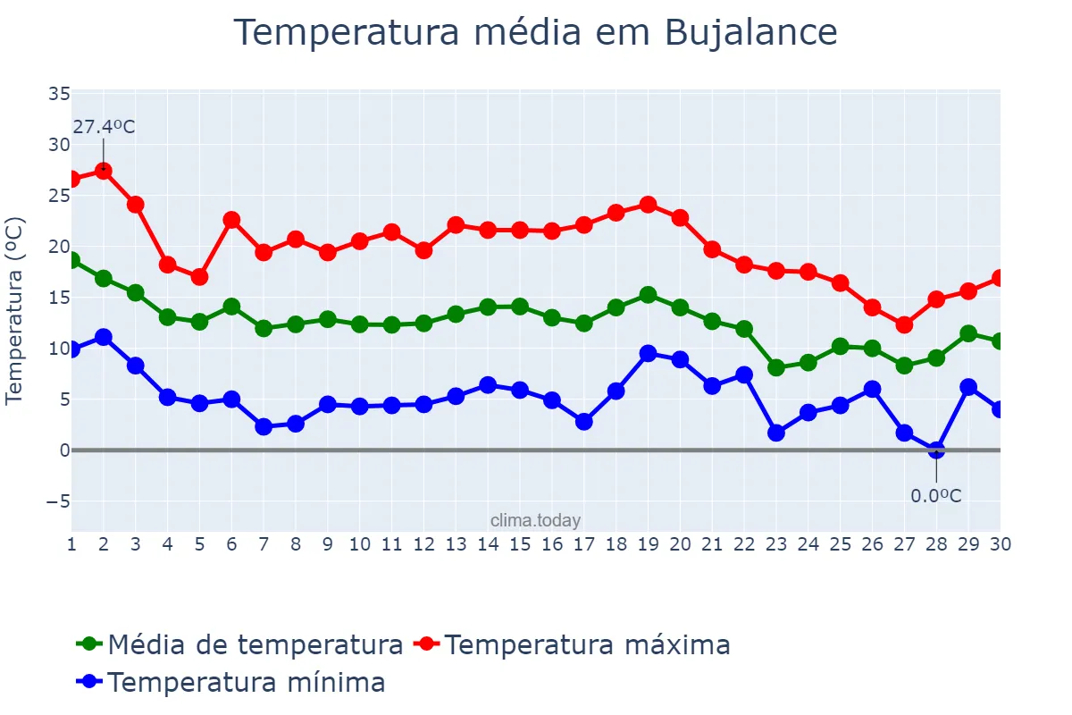 Temperatura em novembro em Bujalance, Andalusia, ES