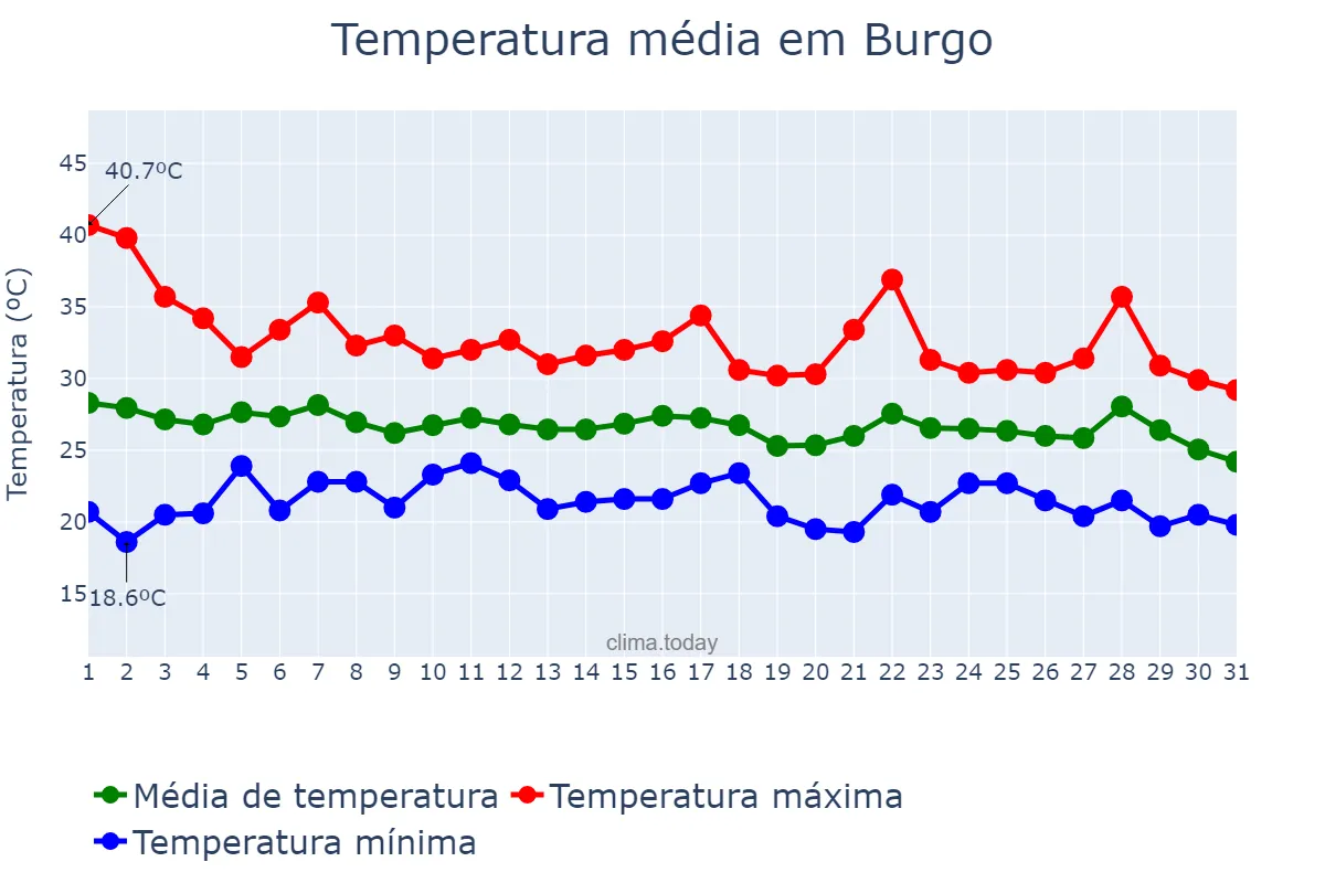 Temperatura em agosto em Burgo, Andalusia, ES