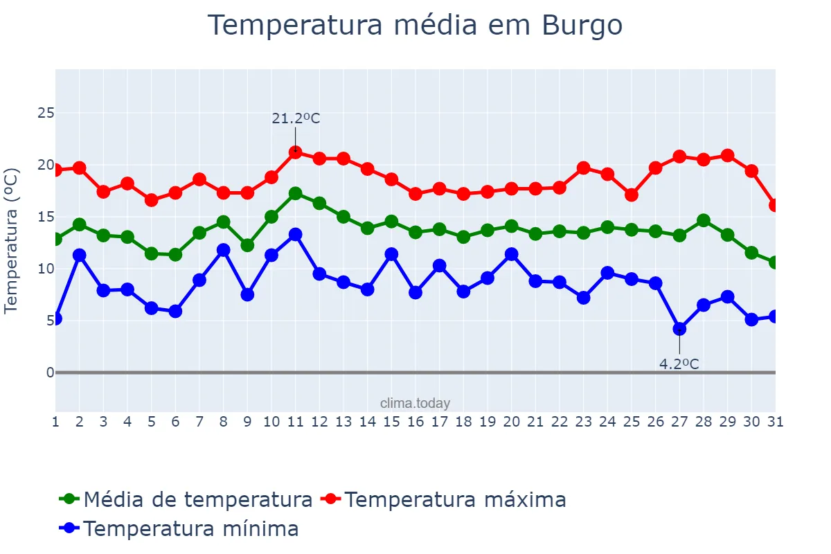 Temperatura em dezembro em Burgo, Andalusia, ES