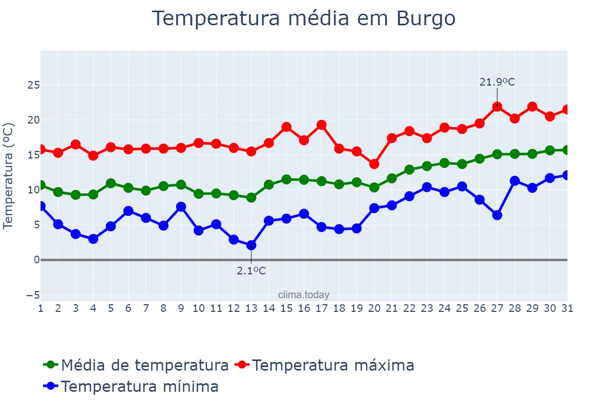 Temperatura em janeiro em Burgo, Andalusia, ES